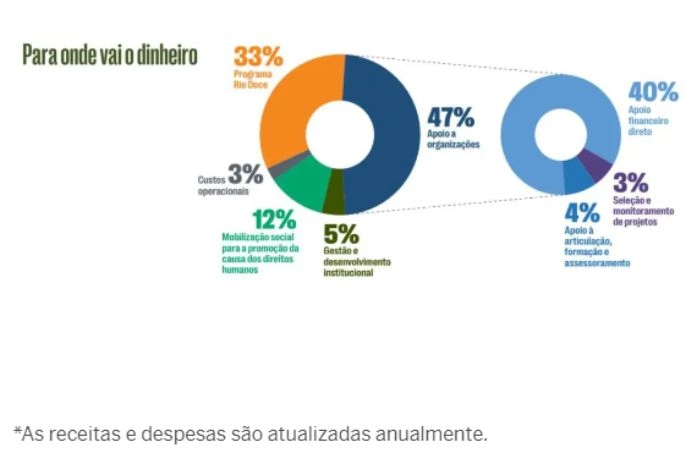 Para onde vai o dinheiro